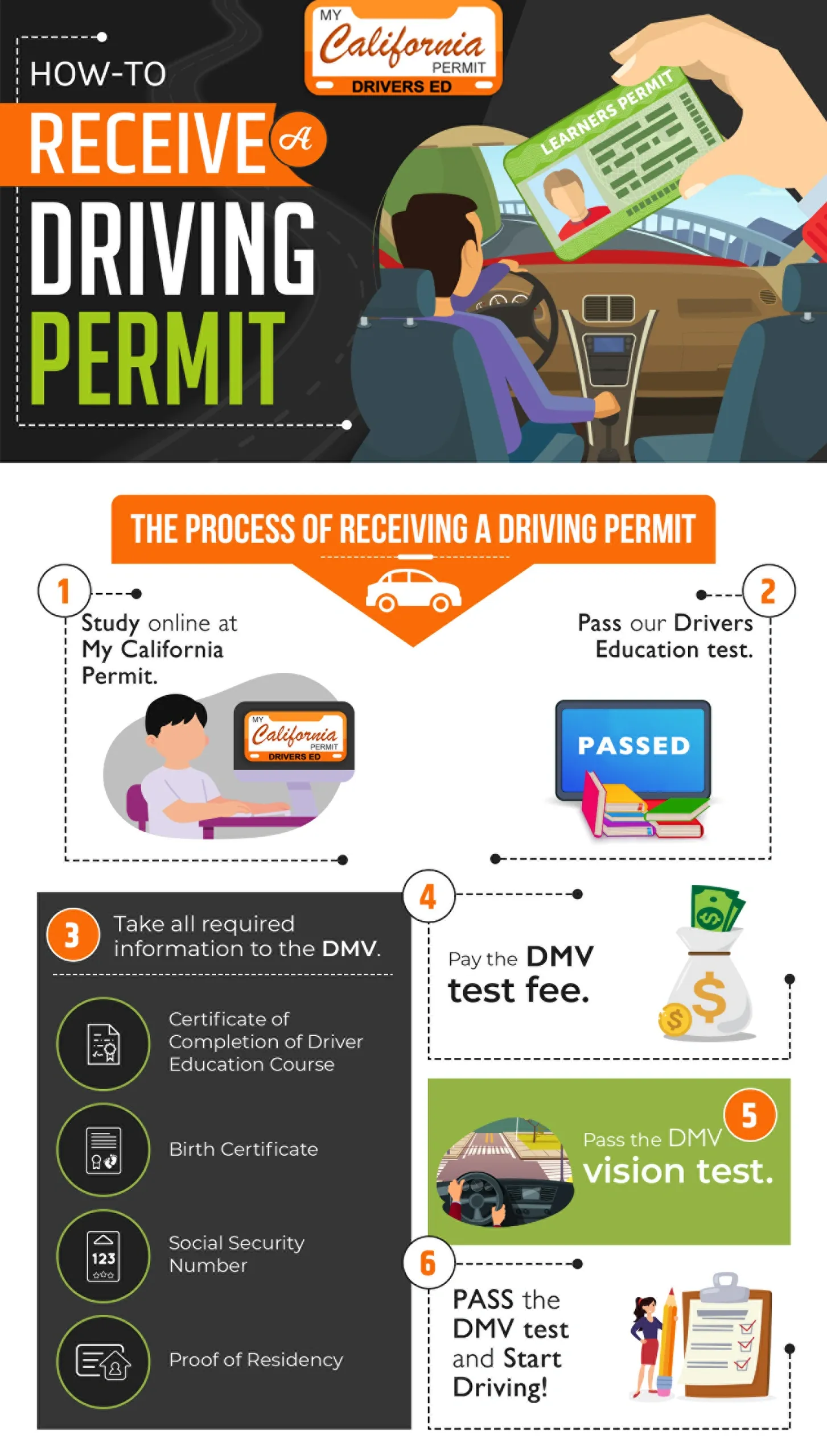 How to receive a driving permit infographic